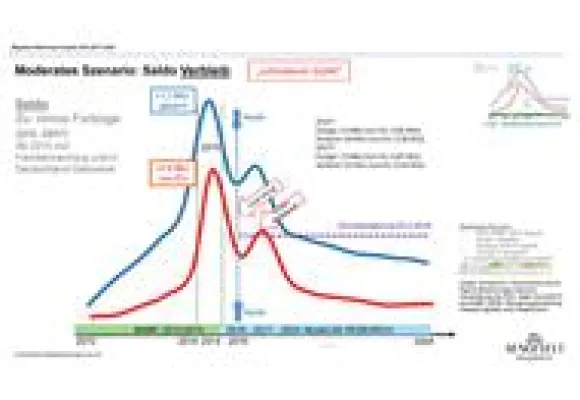 AENGEVELT-RESEARCH bekräftigt Wohnraumbedarf für Zuwanderer Bild: AENGEVELT-RESEARCH bekräftigt Wohnraumbedarf für Zuwanderer