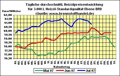 Bild: Heizöl-News v. 24.07.2007 - Heizölpreise wieder unter 61 Cent pro Liter