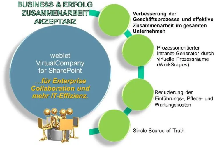 Bild: in-GmbH gibt Wegweiser mit neuem Webinar: Kollaboratives Arbeiten in der „Virtual Company“