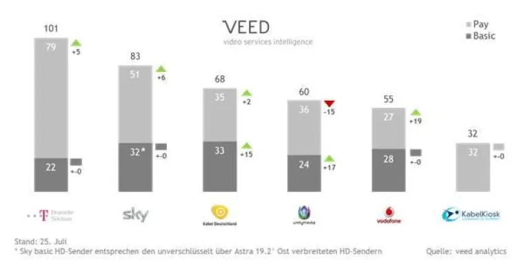 Bild: Vodafone und Kabel Deutschland holen im veed HD-Ranking auf