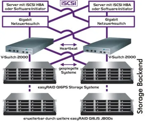 Bild: Starline führt auf der CeBIT Storage-Cluster-Lösung im laufenden Betrieb vor