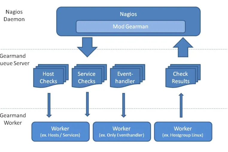 Bild: DG-i Dembach Goo Informatik: Nagios-Icinga als Ökosystem nutzen