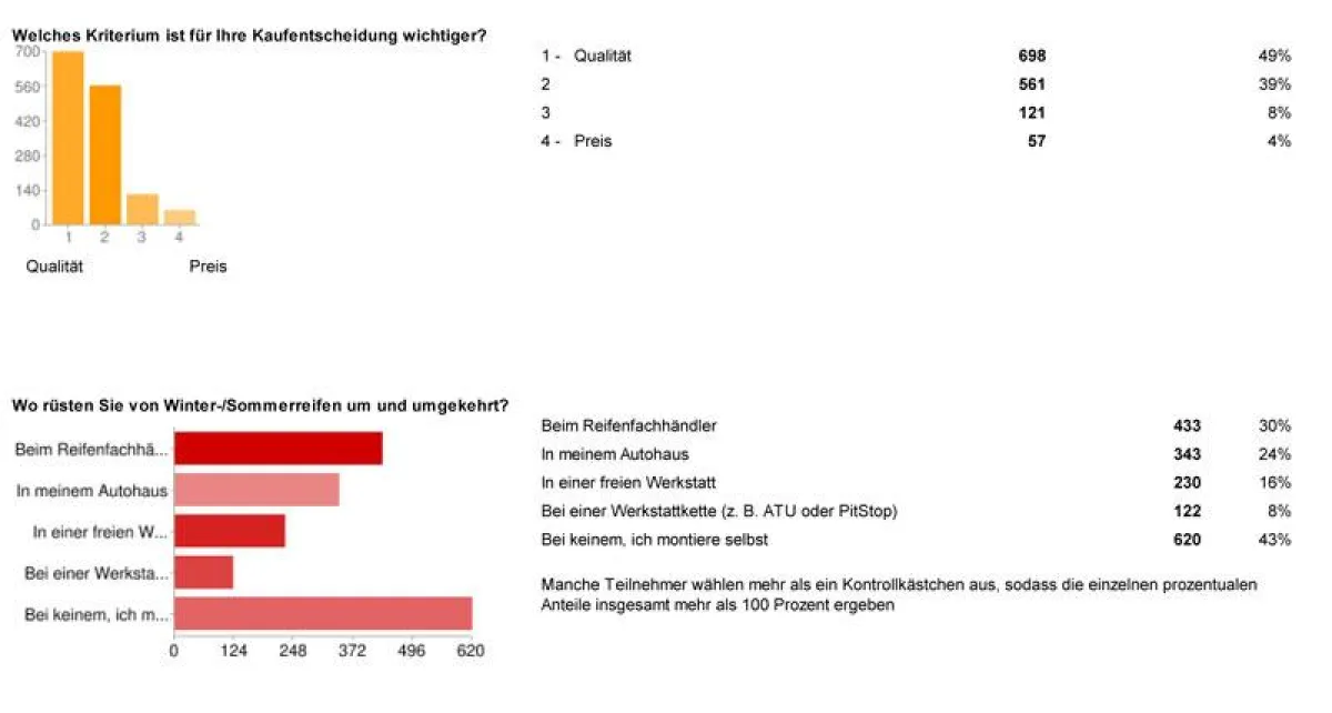 Ergebnisse der Umfrage von Reifenqualität und dem ACV, Automobil Club Verkehr