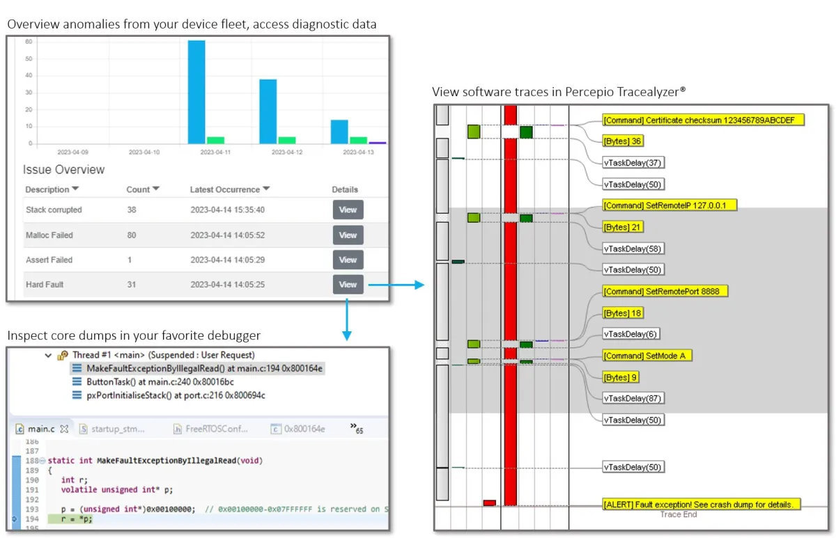 Percepio DevAlert sorgt für umfassende Observability von Software-Anomalien in Edge-Devices (© Percepio AB)