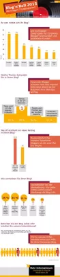 Bild: Umfrage der index Agentur: Großer Nachholbedarf bei der Vermarktung der Corporate Blogs von IT-Unternehmen