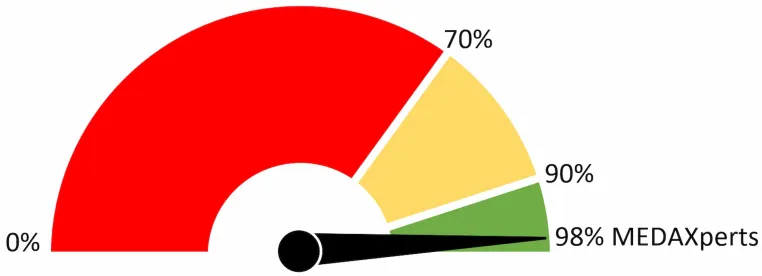 Master Data Management Scorecard von MEDAXperts Bild: Master Data Management Scorecard von MEDAXperts
