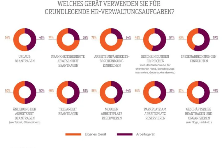 Bild: Mehr als die Hälfte der Deutschen nutzt ihre persönlichen Geräte für elementare HR-Verwaltungsaufgaben