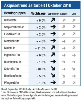 Bild: Akquisetrend Zeitarbeit | Personalnachfrage steigt zum neunten Mal in Folge