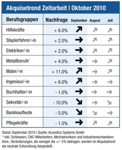 Akquisetrend Zeitarbeit | Personalnachfrage steigt zum neunten Mal in Folge Bild: Akquisetrend Zeitarbeit | Personalnachfrage steigt zum neunten Mal in Folge