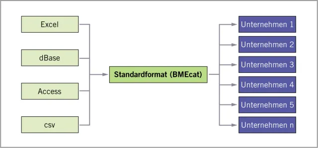 Elektronische Kataloge: Eubicon konvertiert Produktdaten schnell und preiswert in das Standardformat BMEcat Bild: Elektronische Kataloge: Eubicon konvertiert Produktdaten schnell und preiswert in das Standardformat BMEcat