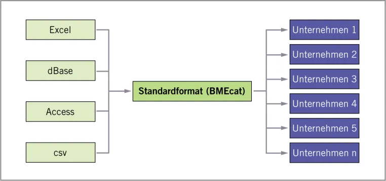 Bild: Elektronische Kataloge: Eubicon konvertiert Produktdaten schnell und preiswert in das Standardformat BMEcat