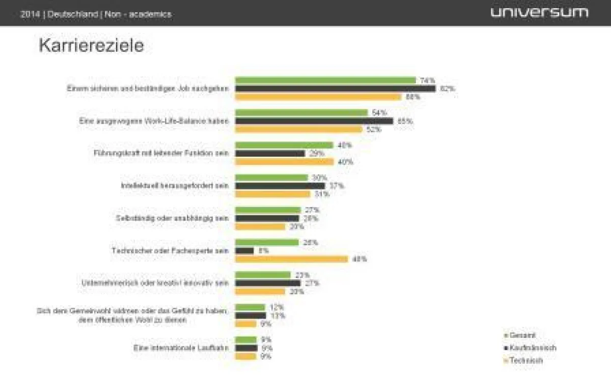 Universum-Fachkräfte-Studie 2014: Karriereziele