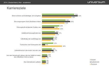 Bild: Universum-Fachkräfte-Studie 2014: Jobsicherheit gesucht