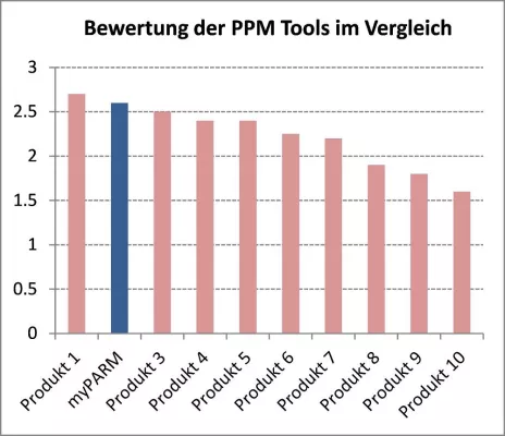 Bild: myPARM auf dem Podest am Projekt Portfolio Management (PPM) Praxistest