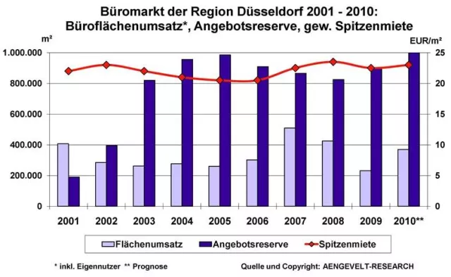 Bild: AENGEVELT-RESEARCH: Büroflächenumsatz der Region Düsseldorf im Plus (Bilanz 1.-3. Quartal 2010)