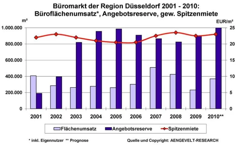 Bild: AENGEVELT-RESEARCH: Büroflächenumsatz der Region Düsseldorf im Plus (Bilanz 1.-3. Quartal 2010)