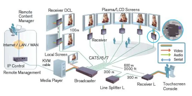 Bild: itworx-pro GmbH stellt das Minicom DS Vision 3000 zur audiovisuellen Datenübertragung im Digital Signage vor