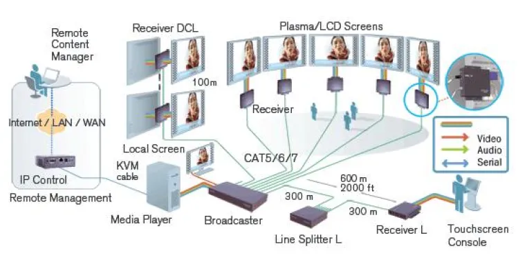 Bild: itworx-pro GmbH stellt das Minicom DS Vision 3000 zur audiovisuellen Datenübertragung im Digital Signage vor