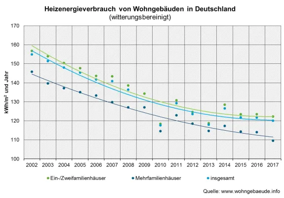 Bild: Hauseigentümer verschenken Sparpotenzial – Klimaschuzziele für Gebäude gefährdet