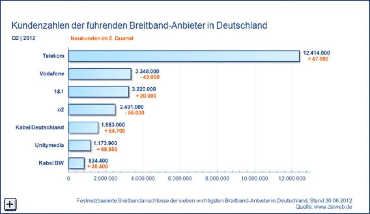 Kundenzahlen der führenden Breitband-Anbieter in Deutschland Q2 2012