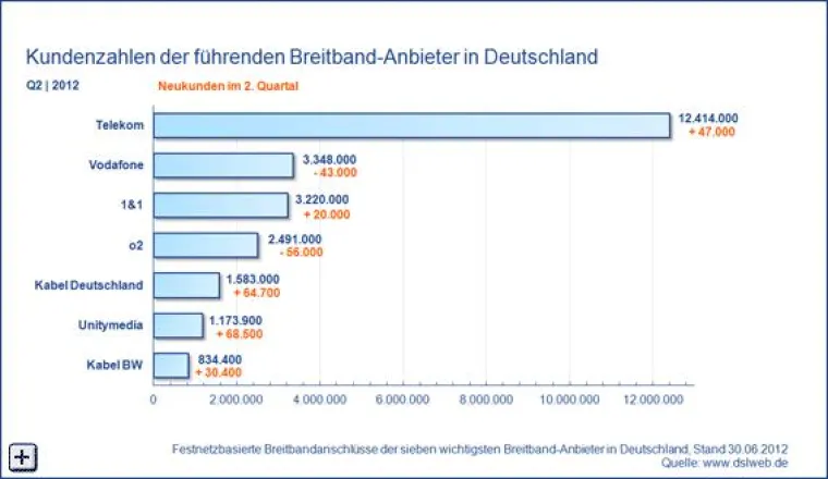 Bild: Breitband Report Deutschland Q2 2012 - weniger DSL, mehr Kabel Internet
