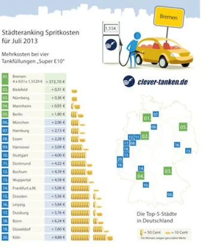 Bild: Tankmonat Juli: Preisanstieg in den Sommerferien