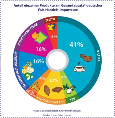 Schluss mit schmutzigen Geheimnissen: Fairer Handel fordert Offenlegung der Lieferketten Bild: Schluss mit schmutzigen Geheimnissen: Fairer Handel fordert Offenlegung der Lieferketten