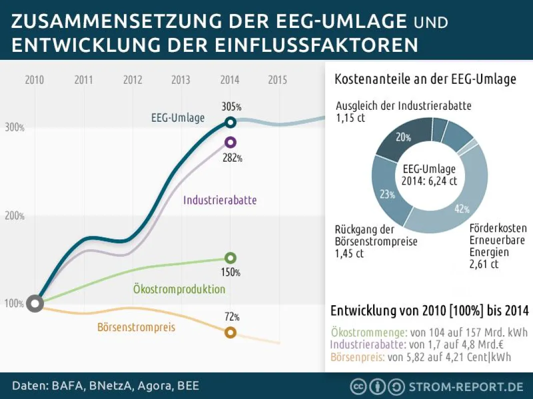 Der gefallene Börsenpreis und die Industrierabatte verteuern die EEG-Umlage
