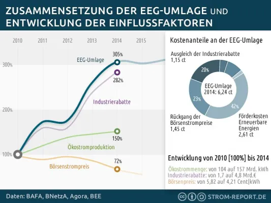 Strompreise: Industrie lässt Verbraucher im Regen stehen Bild: Strompreise: Industrie lässt Verbraucher im Regen stehen