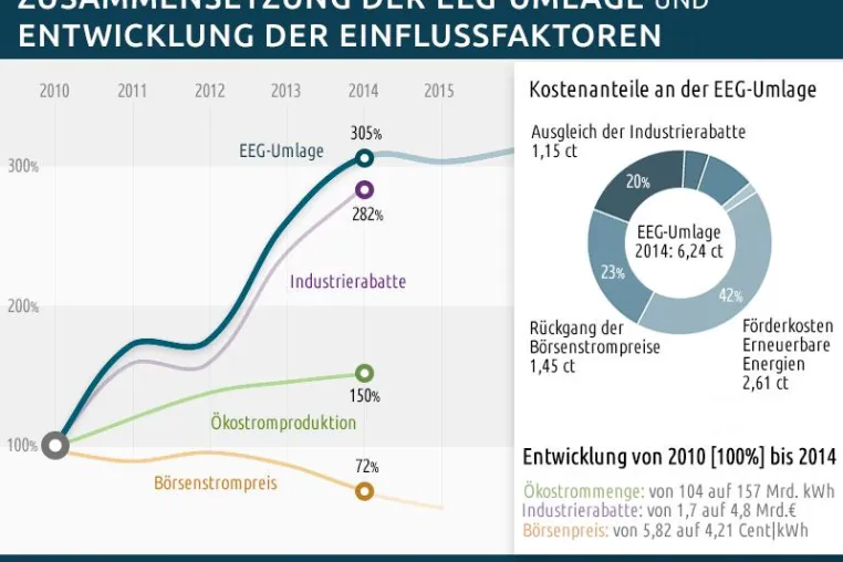 Bild: Strompreise: Industrie lässt Verbraucher im Regen stehen