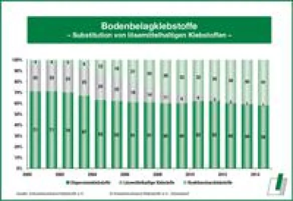 Bild: Meilensteine der Klebstoffindustrie
