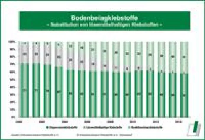 Bild: Meilensteine der Klebstoffindustrie