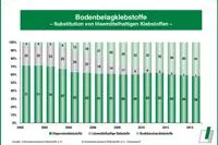 Bild: Meilensteine der Klebstoffindustrie