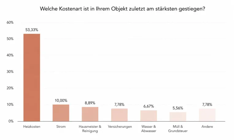 Heizkosten sind größter Betriebskosten-Treiber: Mehr als jeder zweite Eigentümer nennt sie zuerst Bild: Heizkosten sind größter Betriebskosten-Treiber: Mehr als jeder zweite Eigentümer nennt sie zuerst