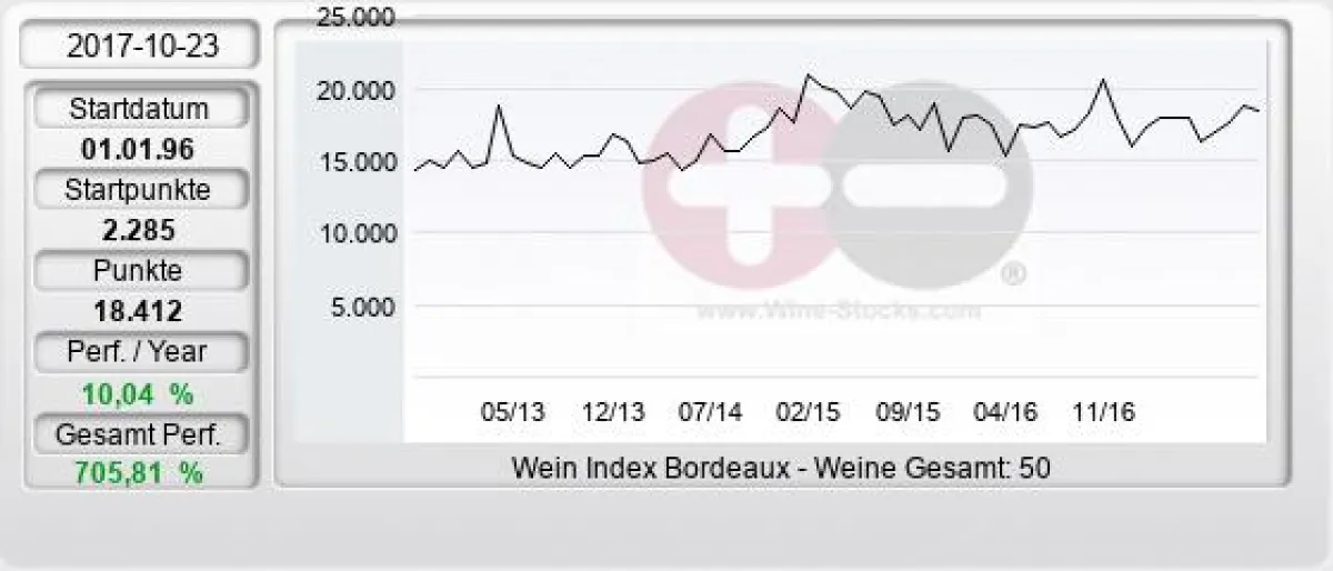 Bordeaux Weinindex Wine-Stocks