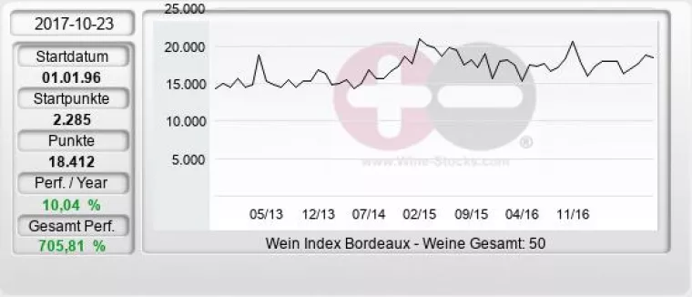 Bild: Investment in Weine im Aufwärtstrend
