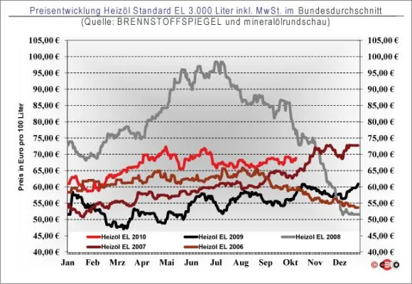 Heizölpreis 15. Oktober: Verbraucher profitieren von Abschlägen Bild: Heizölpreis 15. Oktober: Verbraucher profitieren von Abschlägen