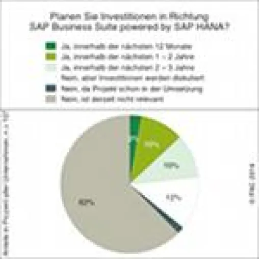 PAC-Studie: SAP HANA hat als Plattform für SAP-Anwendungen großes Potenzial Bild: PAC-Studie: SAP HANA hat als Plattform für SAP-Anwendungen großes Potenzial