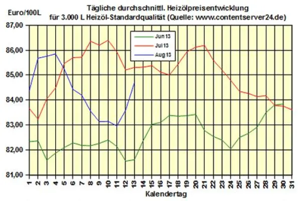 Bild: Brennstoffhandel.de: Heizöl-Preis - Tageskommentar: Angespannte Lage in Libyen bringt steigende Heizölpreise