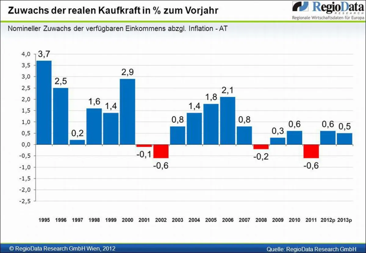 Zuwachs der realen Kaufkraft in Prozent zum Vorjahr