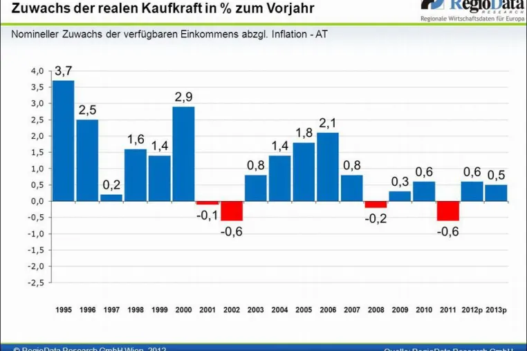 Bild: KAUFKRAFTPROGNOSE ÖSTERREICH: EIN JAHRZEHNT DER STAGNATION?