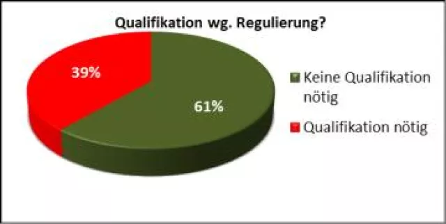 Bild: Nur 39% der Vermittler hoffen auf Alte-Hasen-Regelung