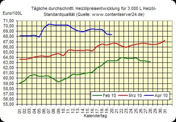 Bild: Heizölpreise fallen weiter, morgen Gespräche über mögliche Hilfen für Griechenland