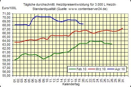 Heizölpreise fallen weiter, morgen Gespräche über mögliche Hilfen für Griechenland Bild: Heizölpreise fallen weiter, morgen Gespräche über mögliche Hilfen für Griechenland