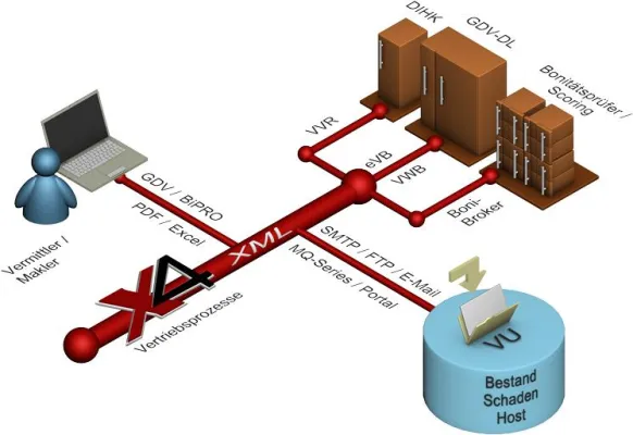 Bild: Branchennormen wie GDV und BiPRO vereinfachen den elektronischen Datenaustausch im Versicherungsvertrieb