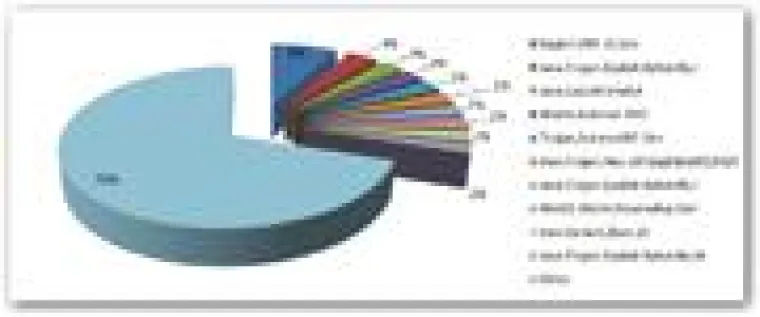 Bild: Java-Exploits mischen deutsche E-Threat-Top 10 auf