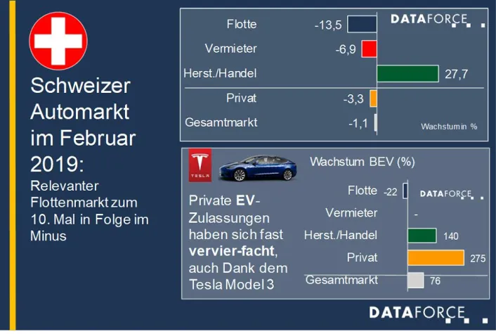 Bild: Schweizer Automarkt: Entwicklung der Marktsegmente im Februar 2019