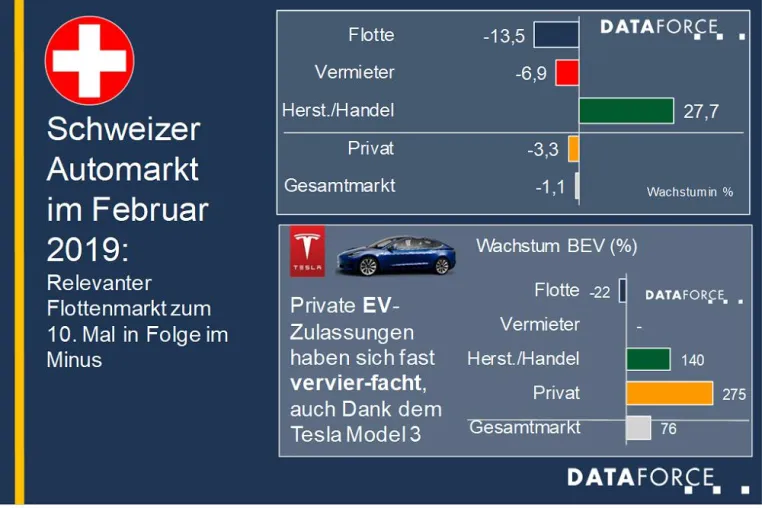 Schweizer Automarkt: Entwicklung der Marktsegmente im Februar 2019 Bild: Schweizer Automarkt: Entwicklung der Marktsegmente im Februar 2019