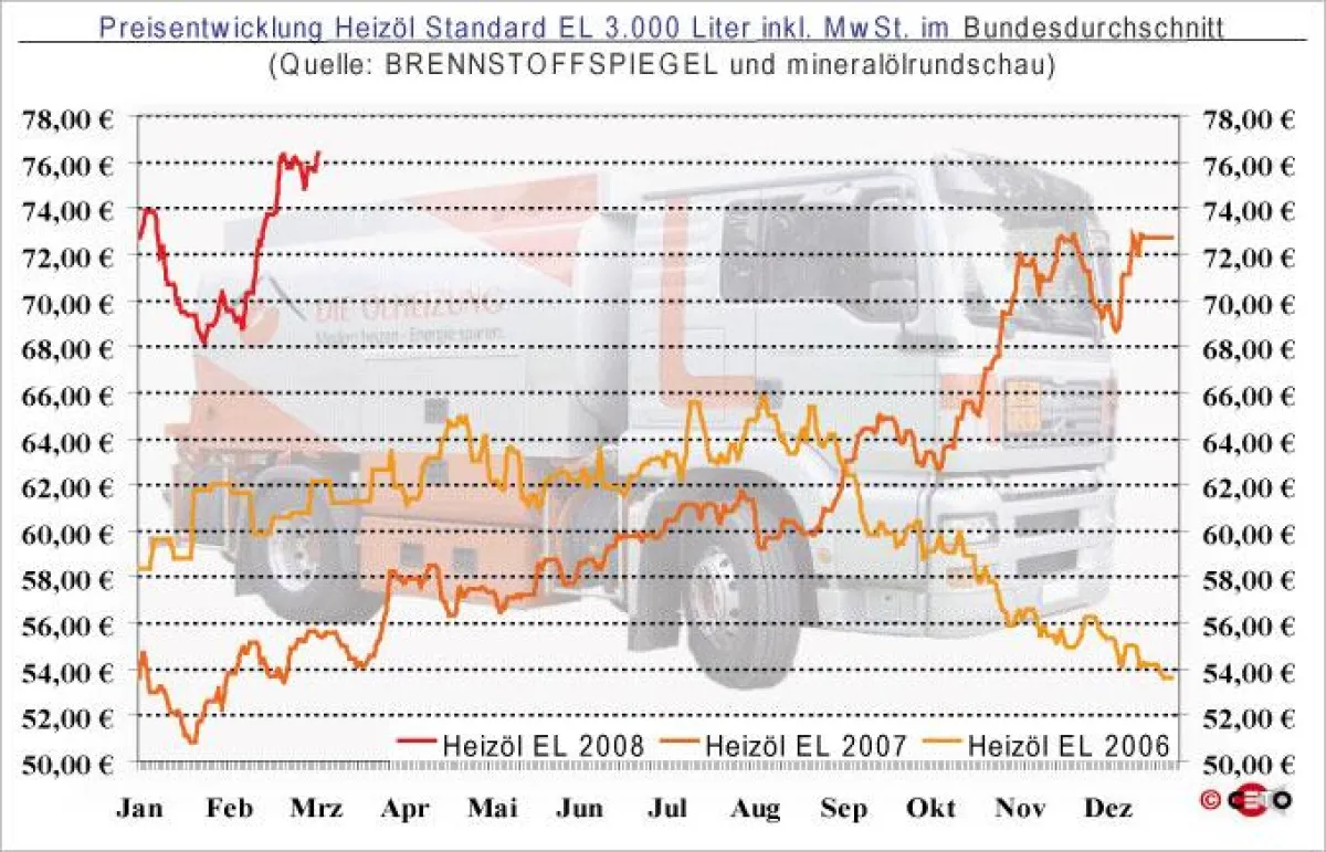 Entwicklung des Heizölpreises (bei Abnahme von 3.000 Liter HEL) seit Januar 2006 - Quelle: BRENNSTOFFSPIEGEL und mineralölrundschau