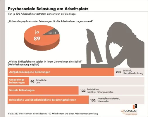 Bild: Trotz Aufschwung – psychosoziale Belastungen am Arbeitsplatz nehmen zu - Arbeitnehmervertreter schlagen Alarm